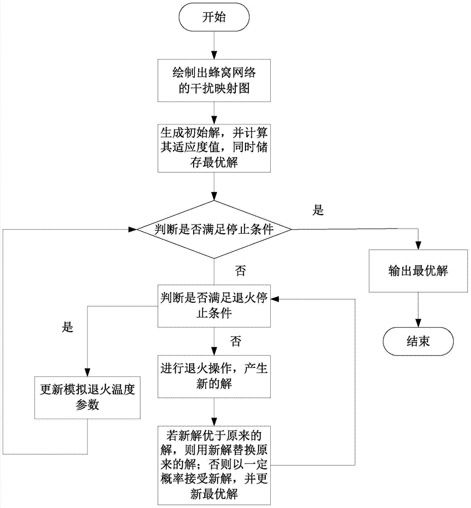 Graph-Based Hyperheuristic Spectrum Allocation Method for Cellular Networks