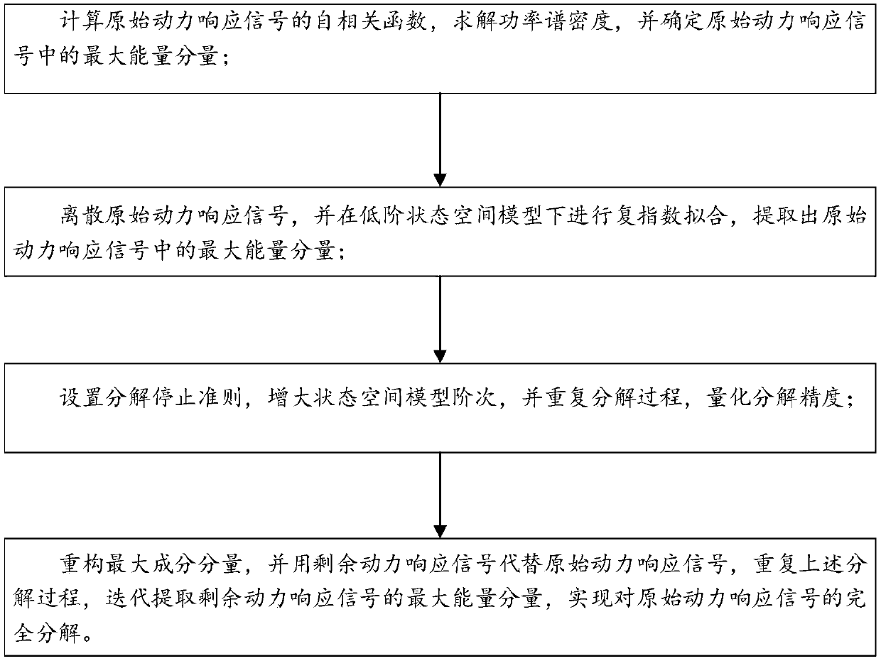 Maritime work structure actual measurement signal maximum energy iterative extraction method