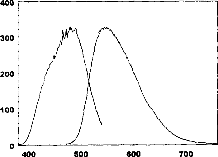 Method for preparing luminescent powder of light emitting diode in white light with high brightness and adjustable wavelength