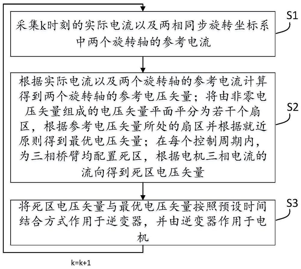 A motor model predictive current control method and device, electronic equipment and medium