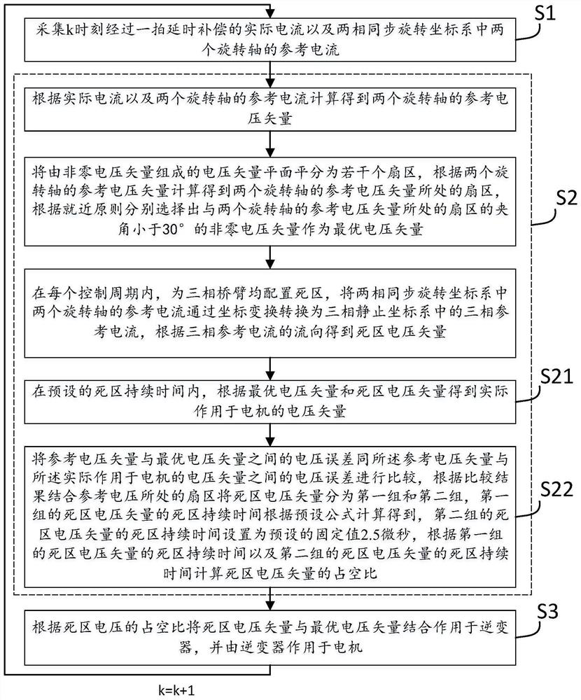 A motor model predictive current control method and device, electronic equipment and medium