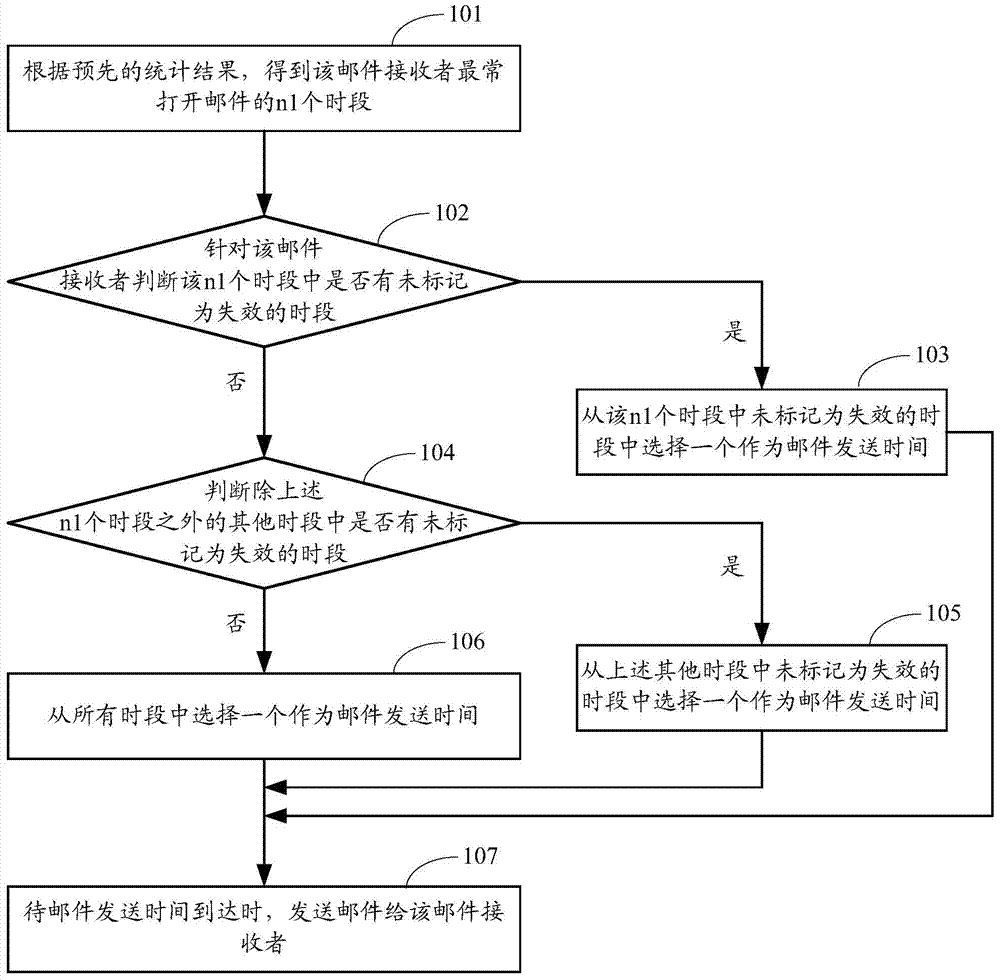 Method and device for determining time for sending information