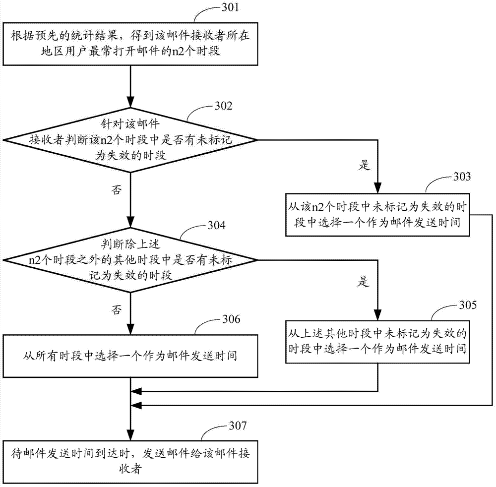 Method and device for determining time for sending information