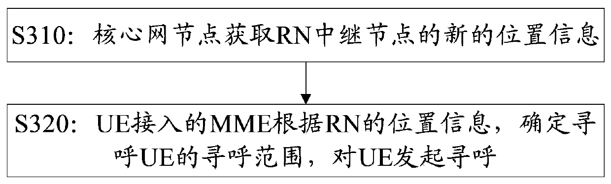 Method and device for paging terminal under mobile relay