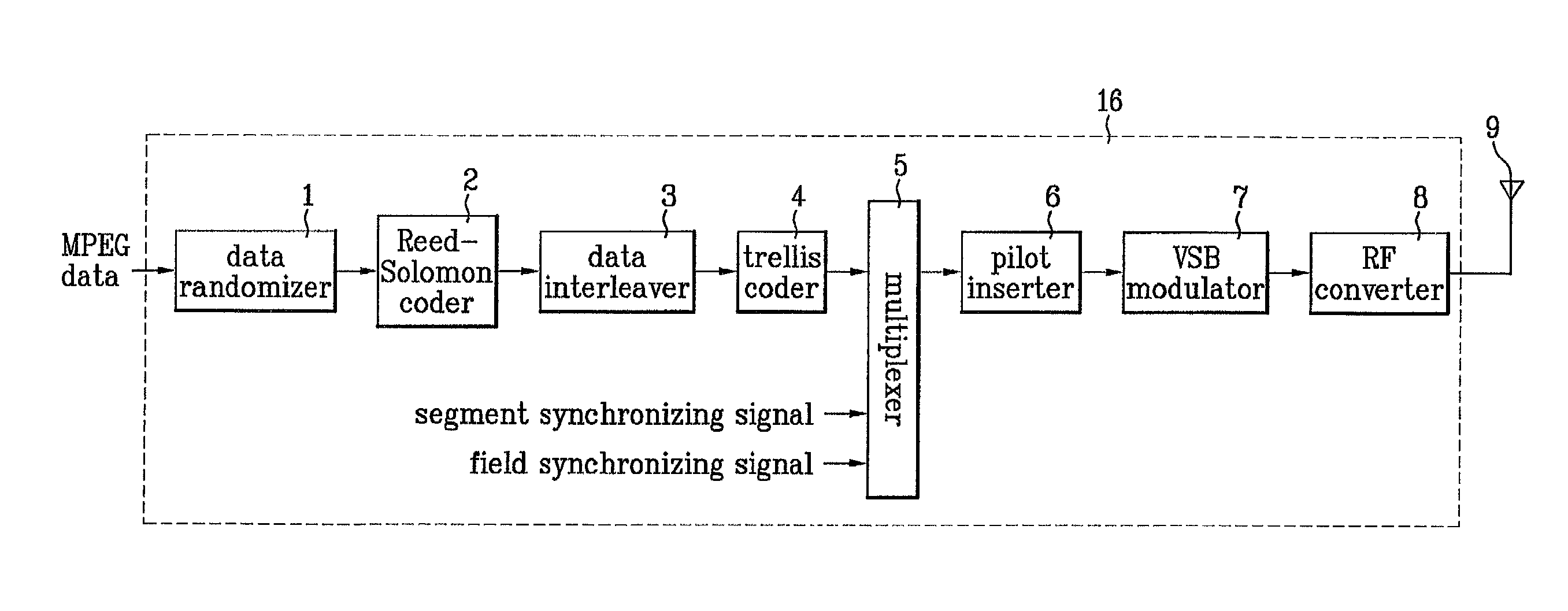 Communication system in digital television