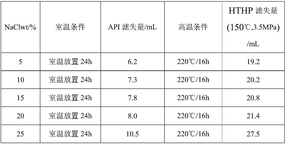 High-temperature-resistant and salt-resistant filtrate loss reducer for drilling fluid and preparation method and application of filtrate loss reducer