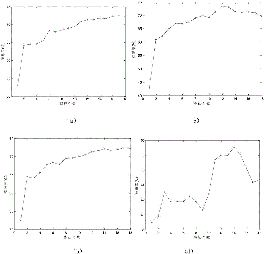 Characteristic selection method based on information measurement