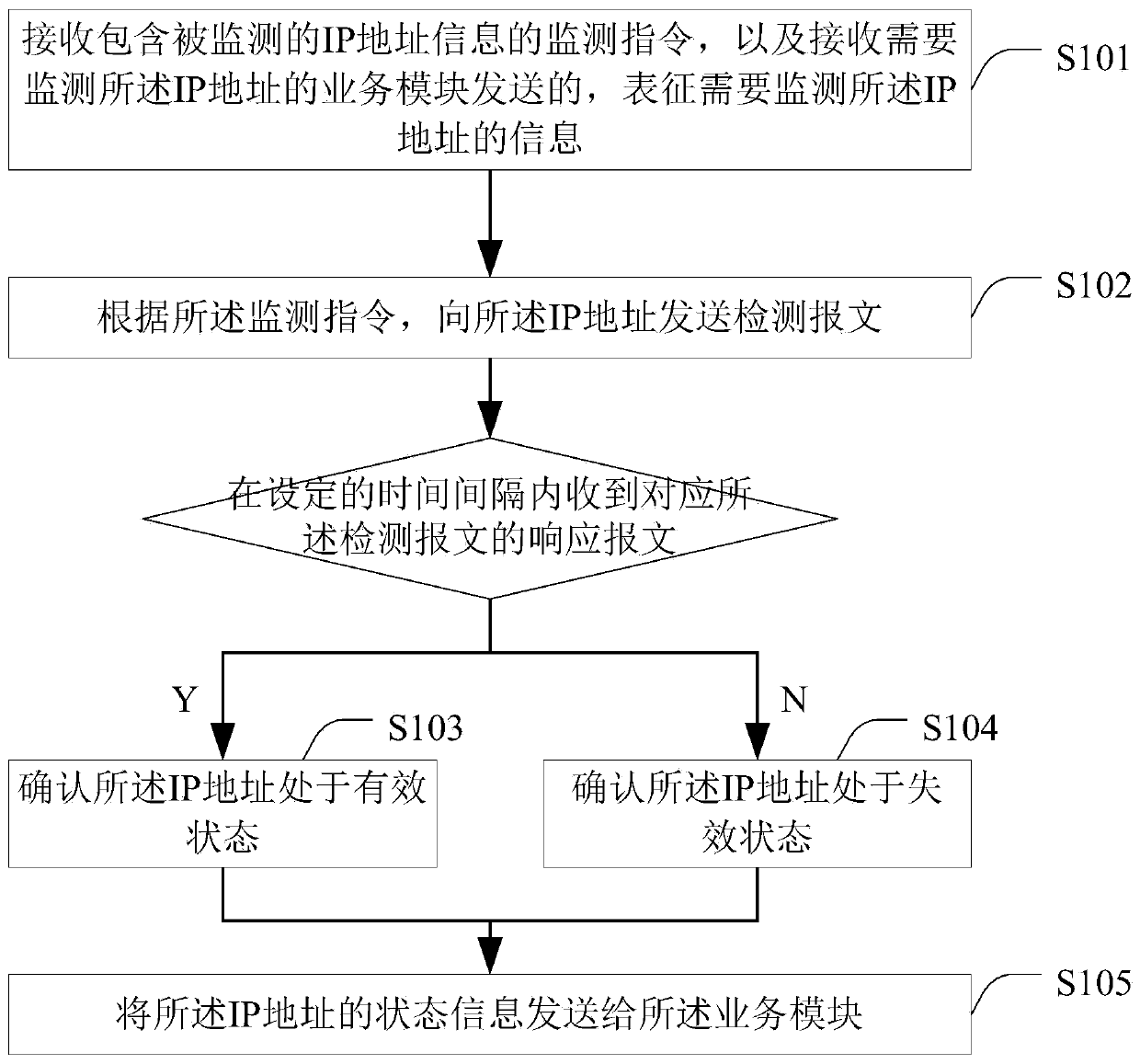 A kind of IP address monitoring method and device