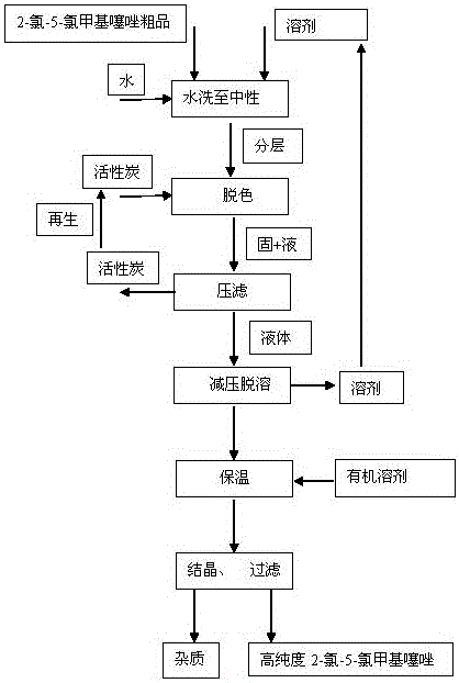 A kind of separation and purification method of 2-chloro-5-chloromethylthiazole