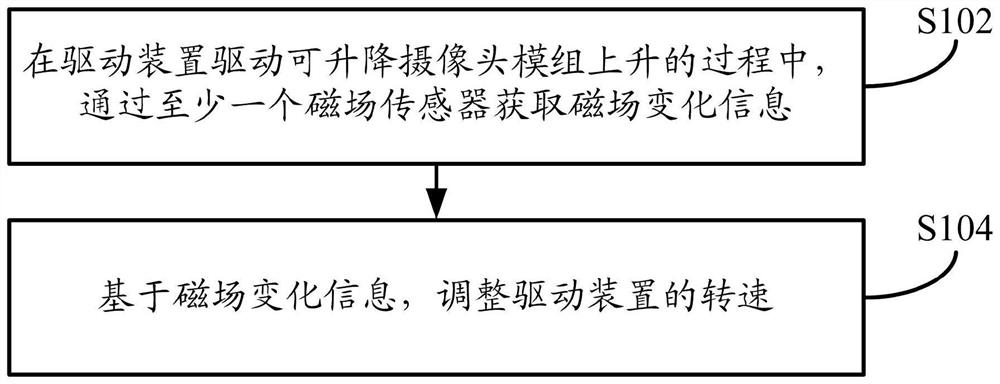 A control method, device and electronic equipment