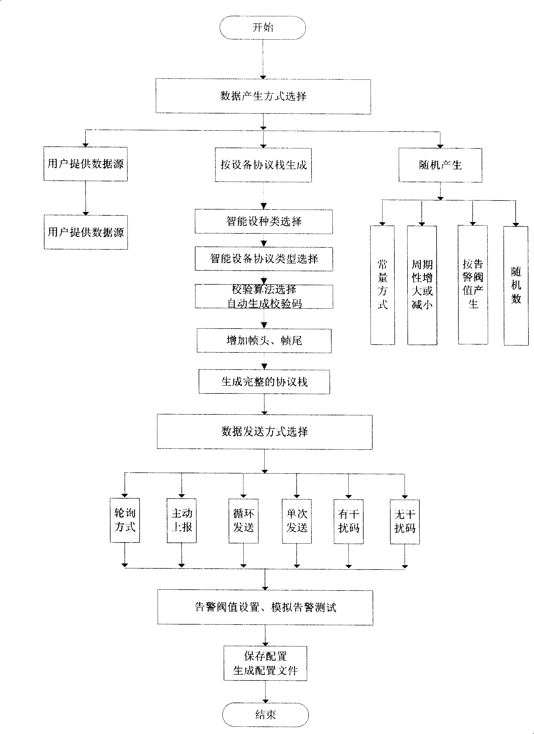 A multi-function protocol parser and its realization method