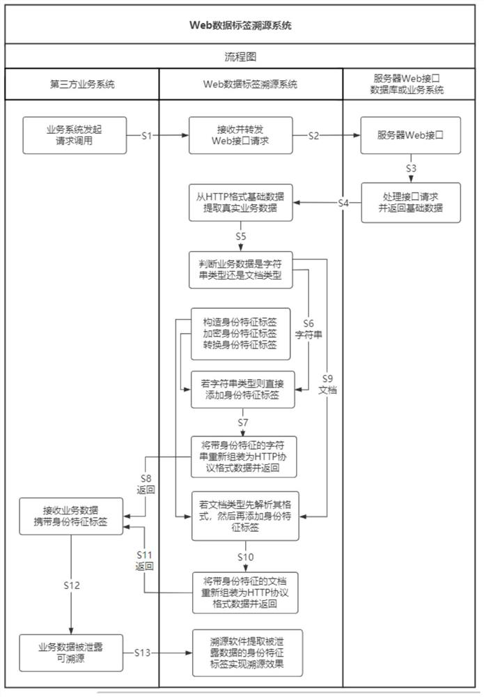 Data label traceability technology for Web layer