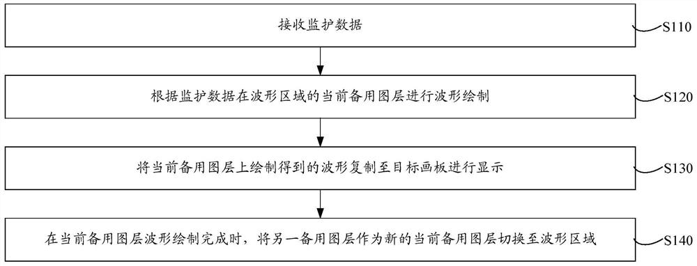 Monitoring waveform display method and system