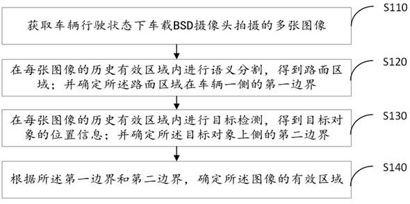 Method, device and storage medium for determining effective area of ​​bsd image