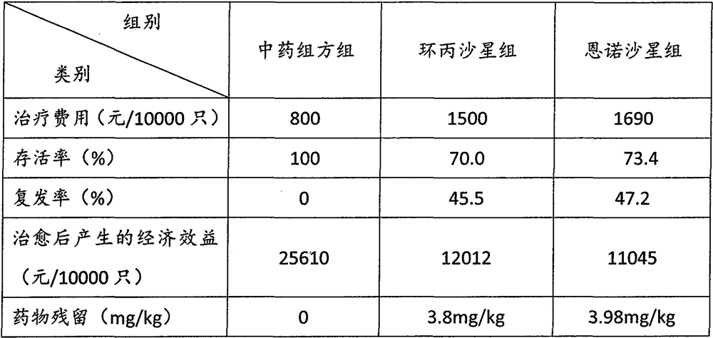 Traditional Chinese medicine prescription for treating infectious bronchitis and preparation method thereof