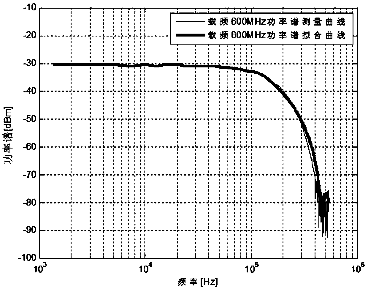 Phase noise measuring method based on phase noise mathematical model
