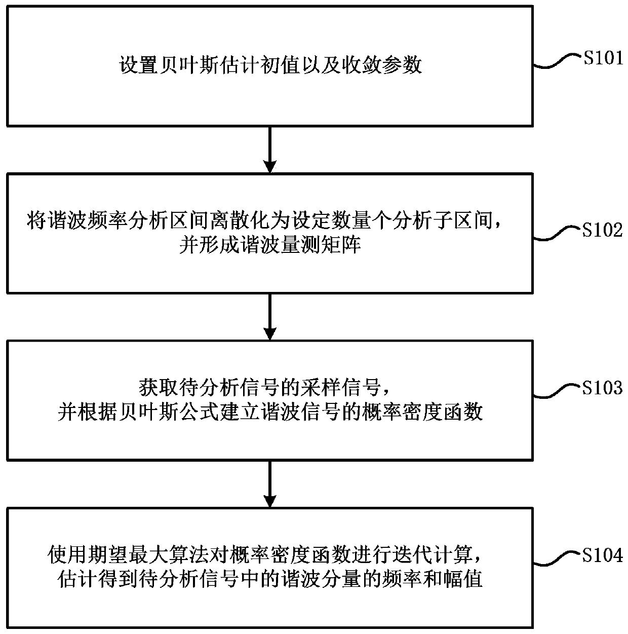 Power harmonic signal analysis method and analysis equipment based on Bayes method