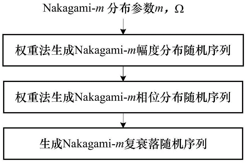 Weight method-based generation method of complex Nakagami-m fading random sequences