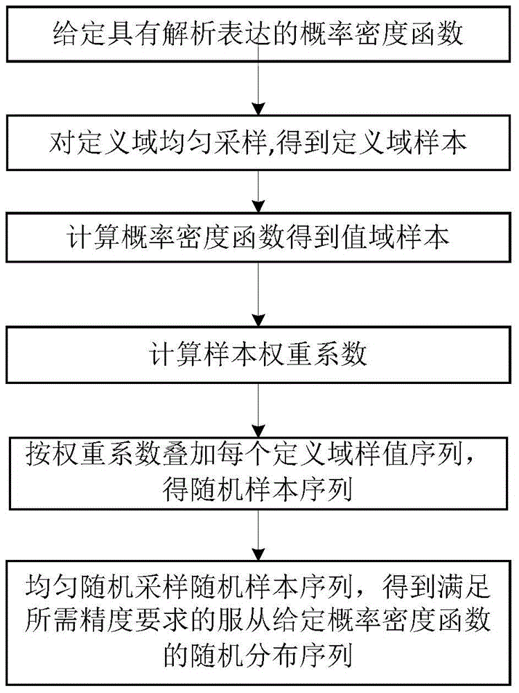 Weight method-based generation method of complex Nakagami-m fading random sequences