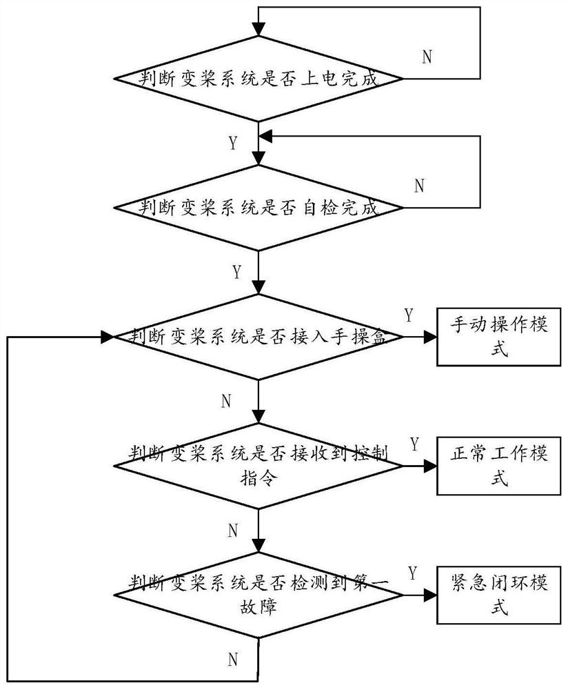 Pitch system control method, pitch system and state machine based on state machine