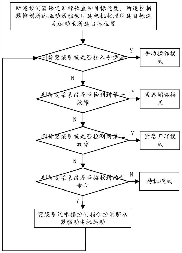 Pitch system control method, pitch system and state machine based on state machine