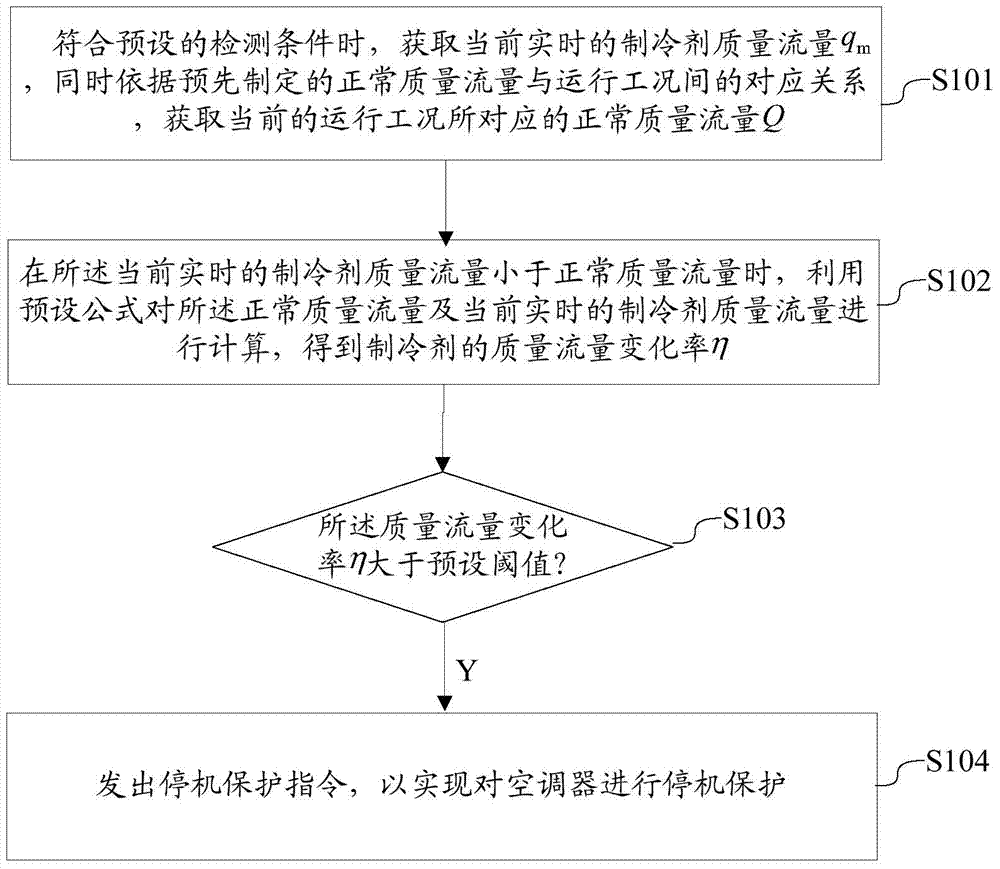 A kind of air conditioner fluorine deficiency protection method, device and air conditioner