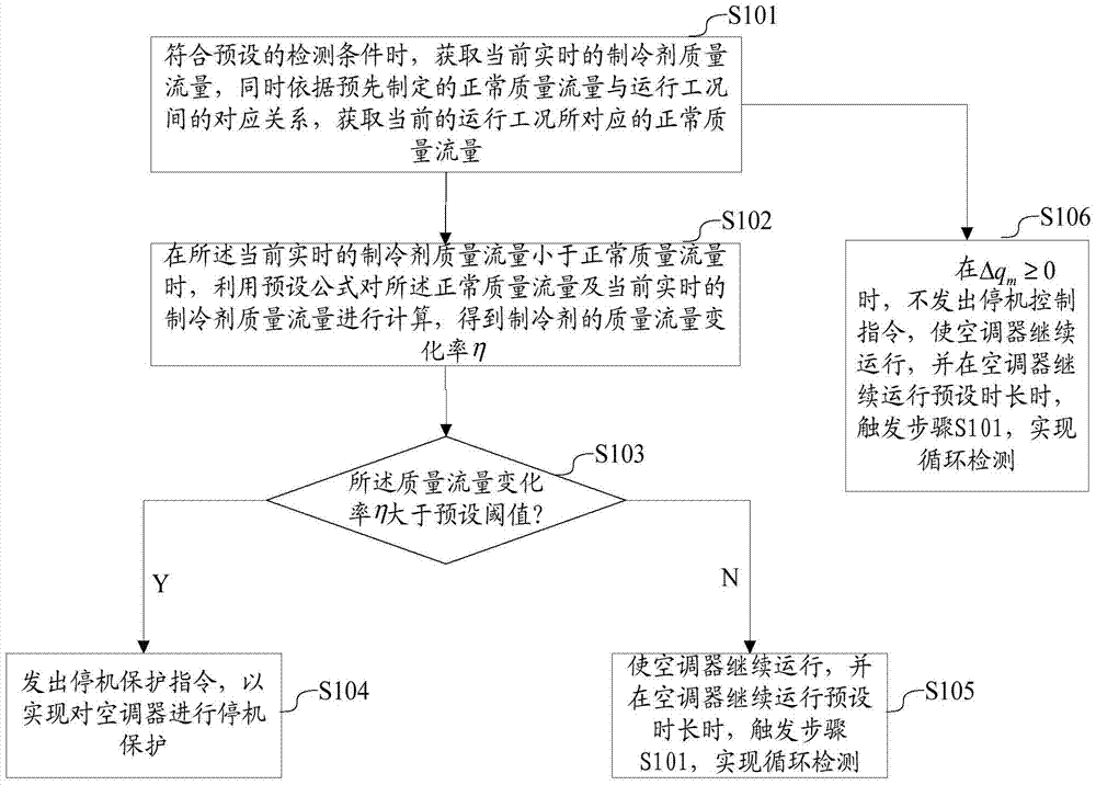 A kind of air conditioner fluorine deficiency protection method, device and air conditioner