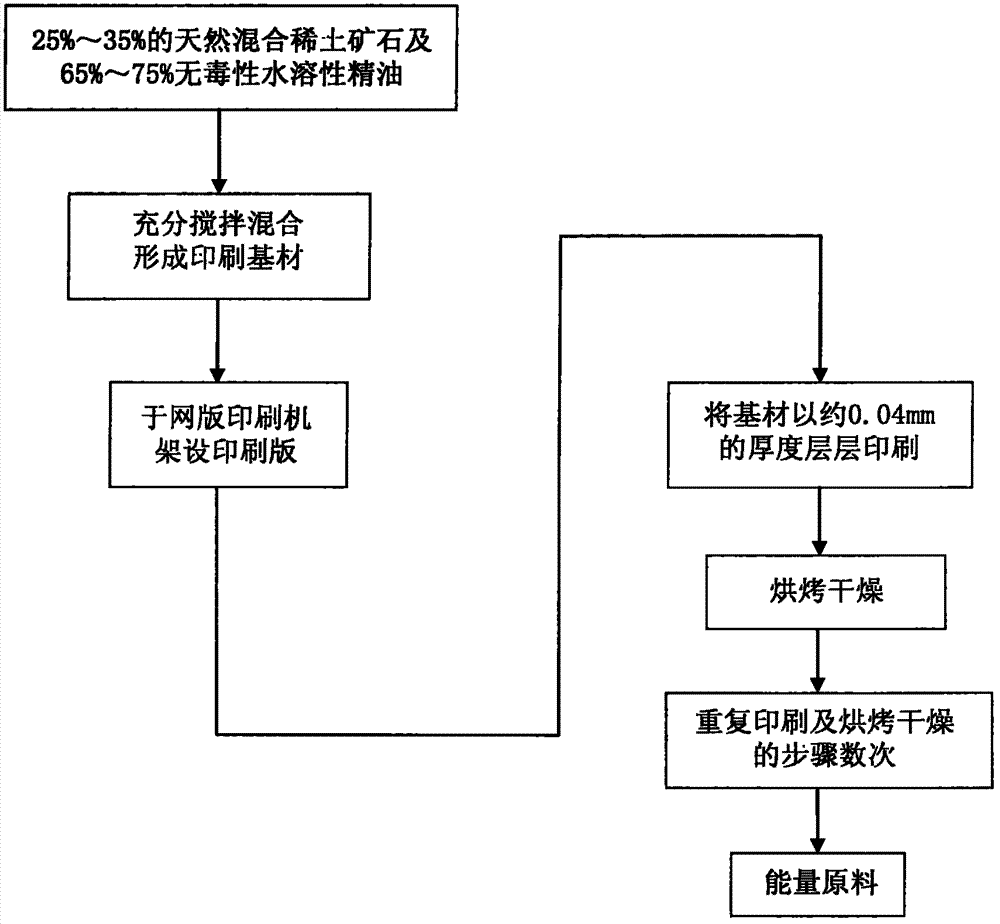 Manufacturing method of energy product raw material and structure of energy product raw material