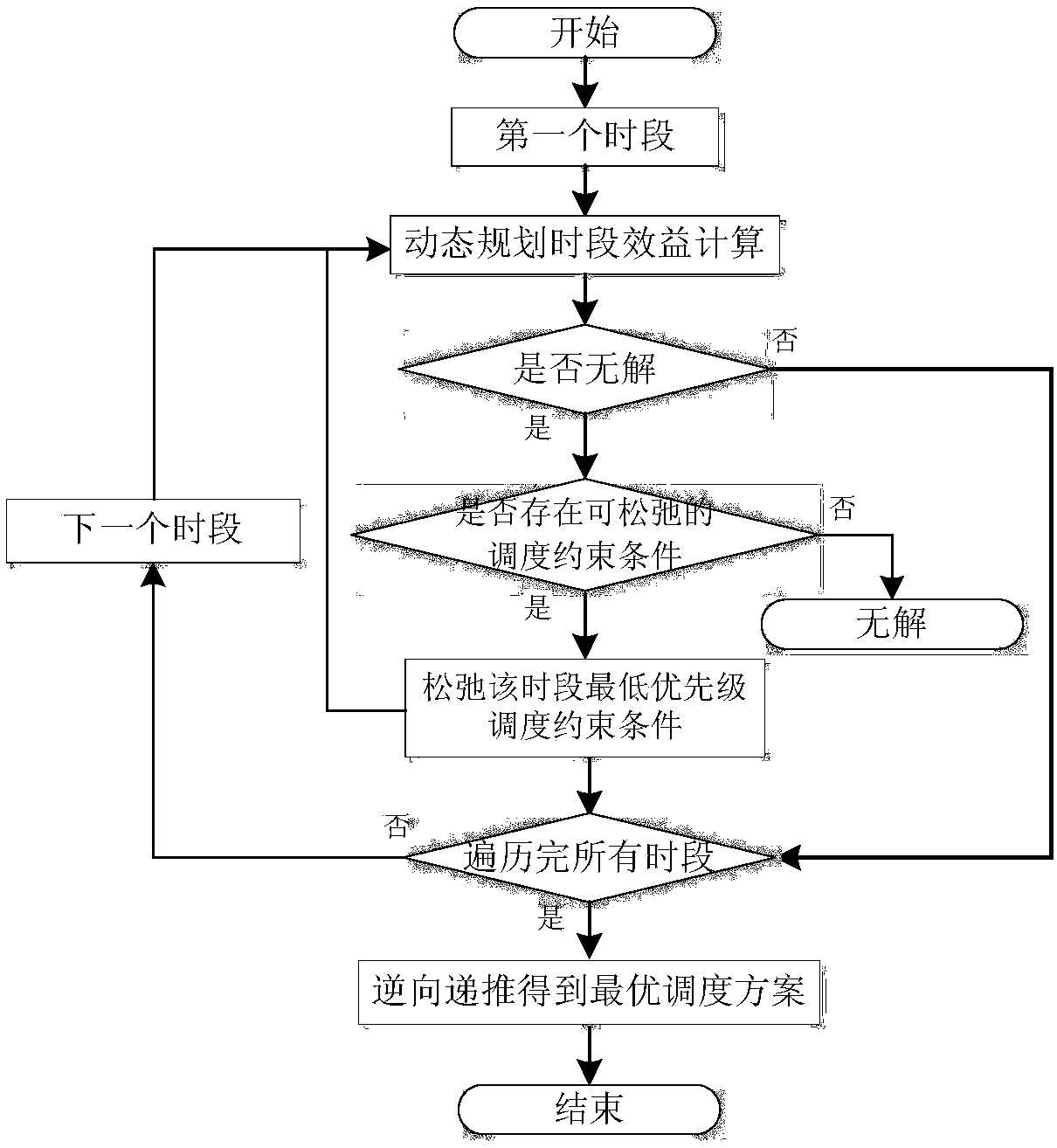 Hydropower station adaptive power generation optimization scheduling method based on classification and grading of constraint conditions