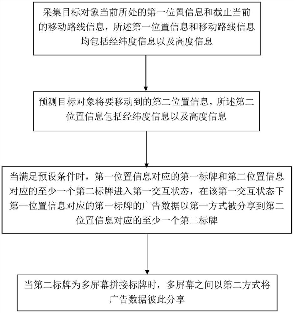 Data interaction method for multi-screen spliced labels