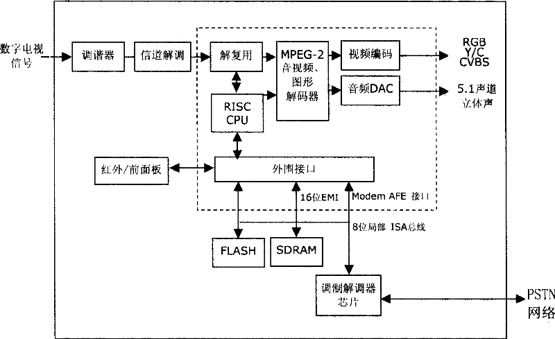 Method and system for data communication of digital television