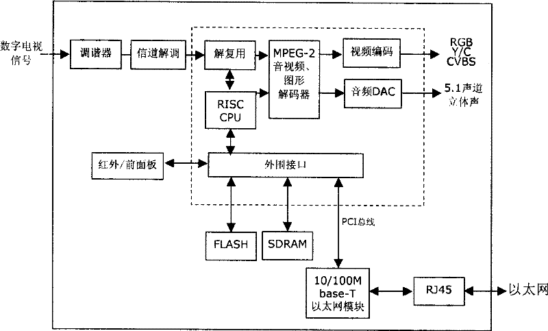 Method and system for data communication of digital television