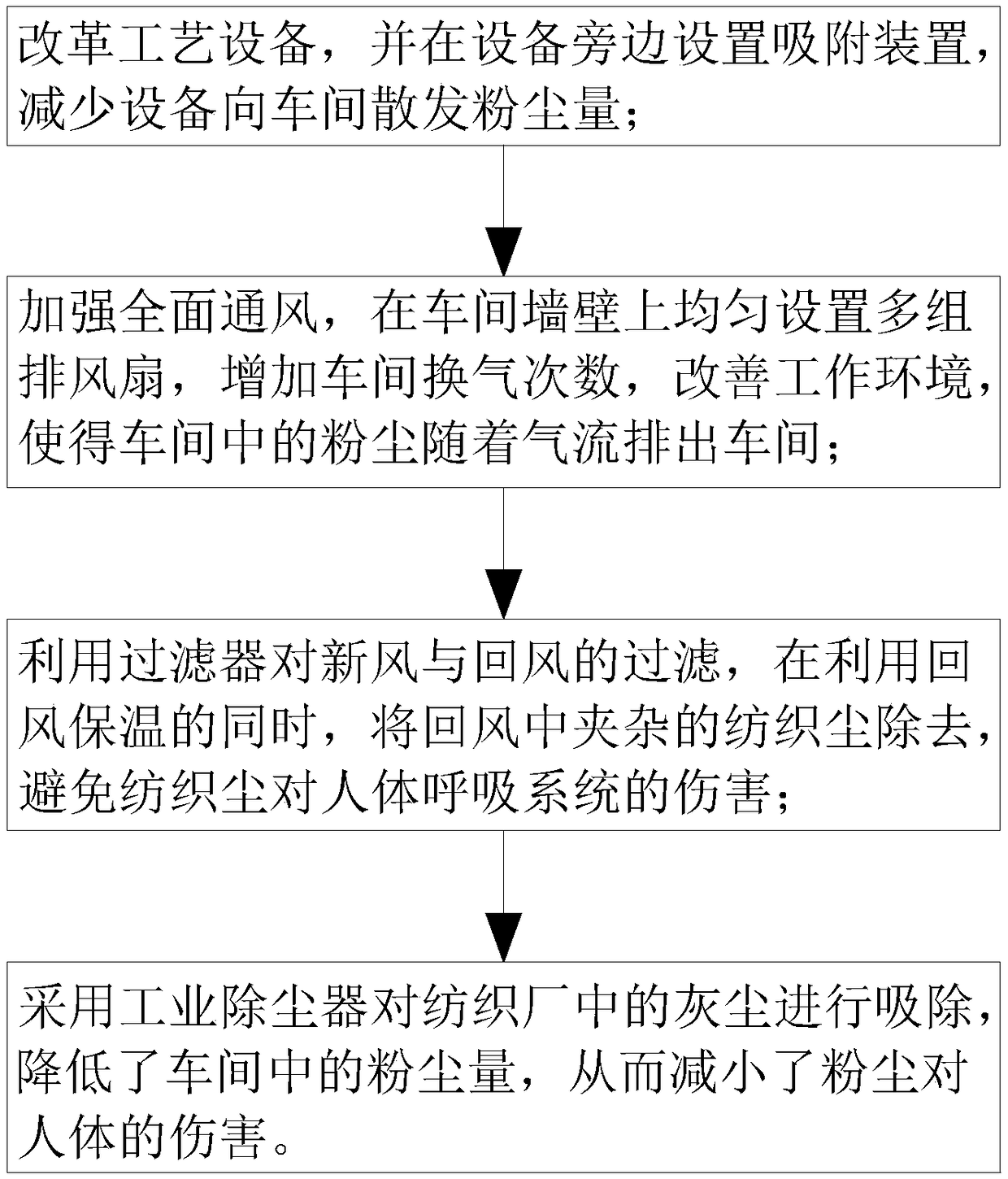 Treatment method for dust hazard in textile factory