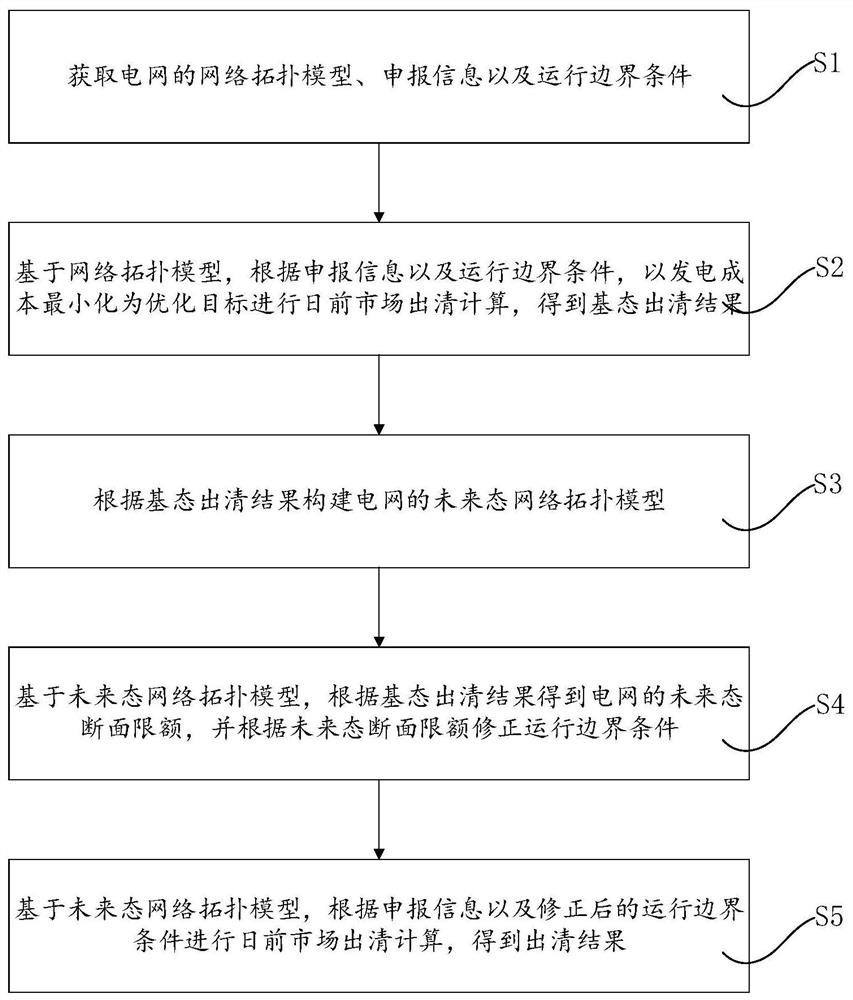 Section interaction day-ahead market clearing method, system, device and storage medium