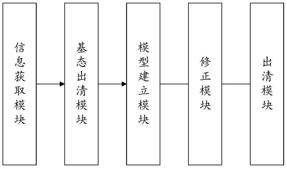 Section interaction day-ahead market clearing method, system, device and storage medium