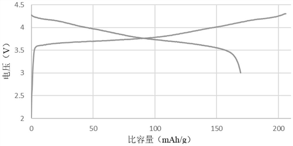 Positive electrode material for lithium battery, preparation method and application thereof