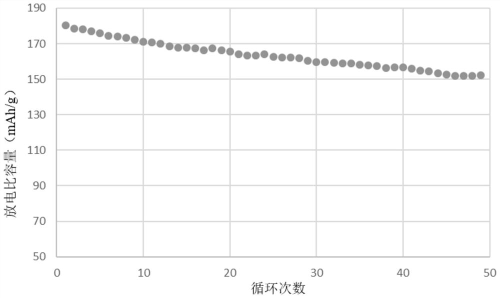 Positive electrode material for lithium battery, preparation method and application thereof