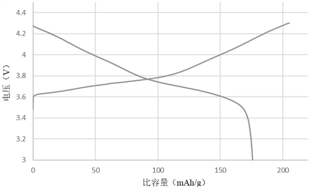 Positive electrode material for lithium battery, preparation method and application thereof