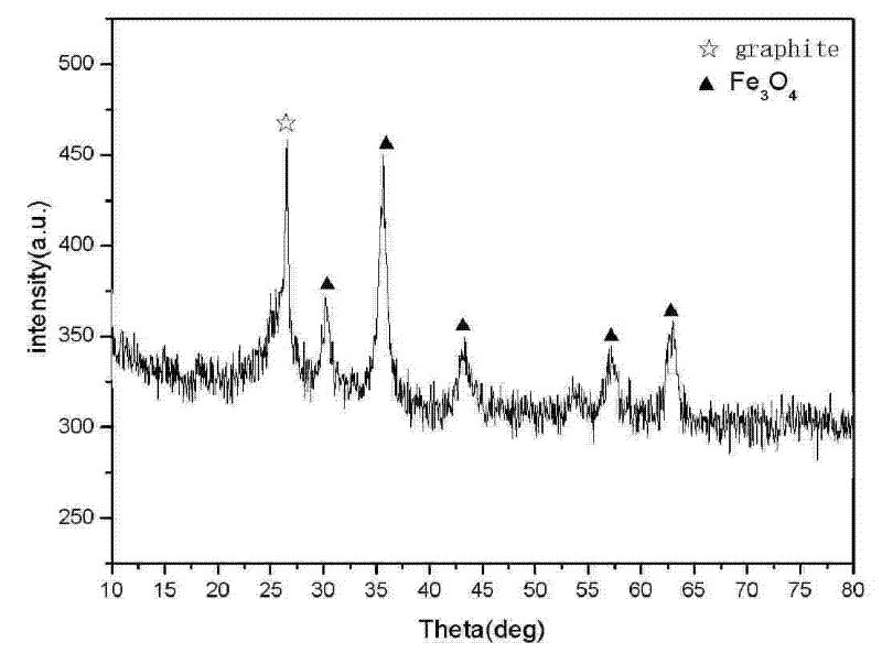 Nano iron oxide /graphite composite electromagnetic absorption material and preparation method thereof