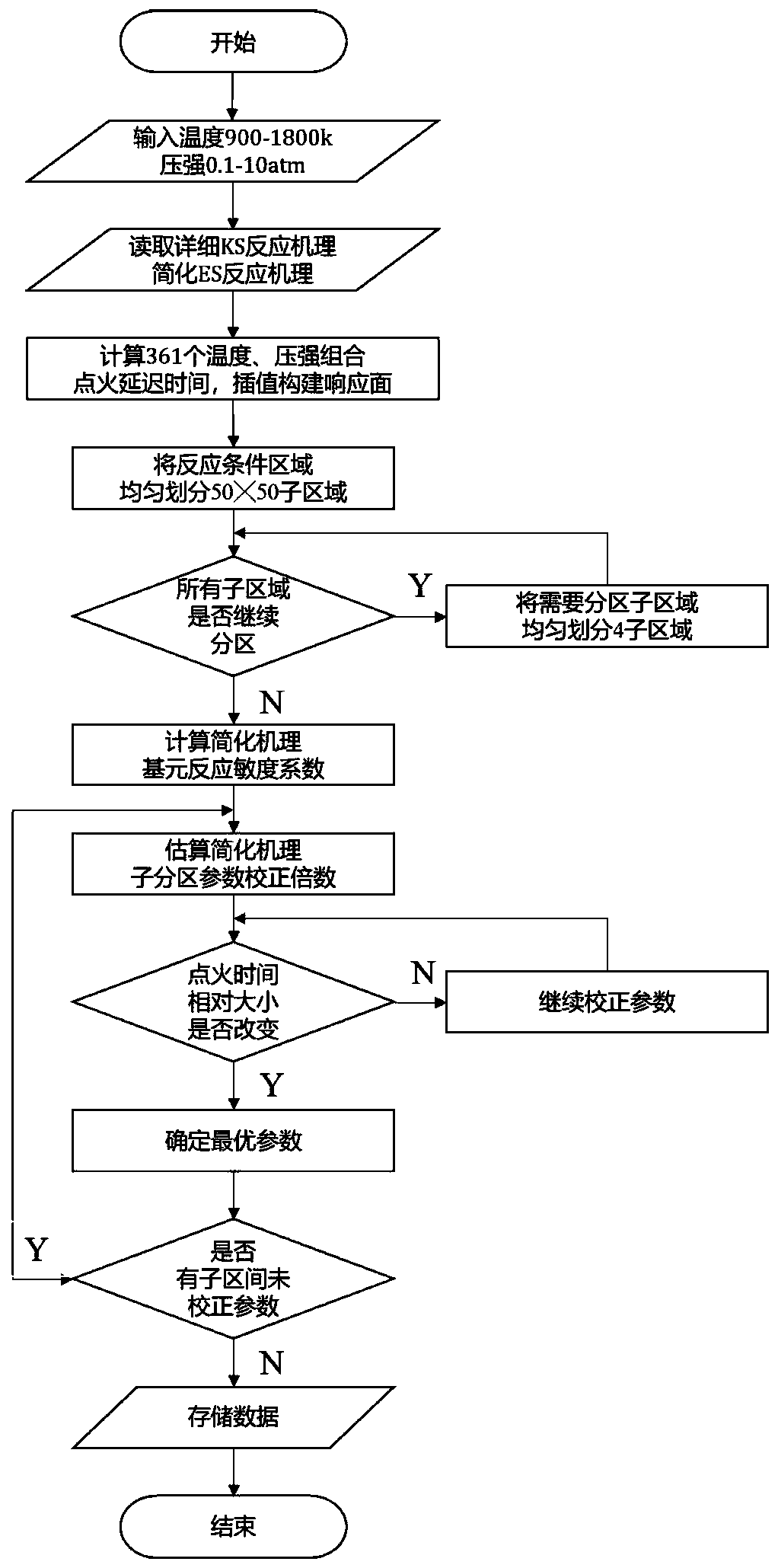 CFD system based on adaptive reaction mechanism and implementation method