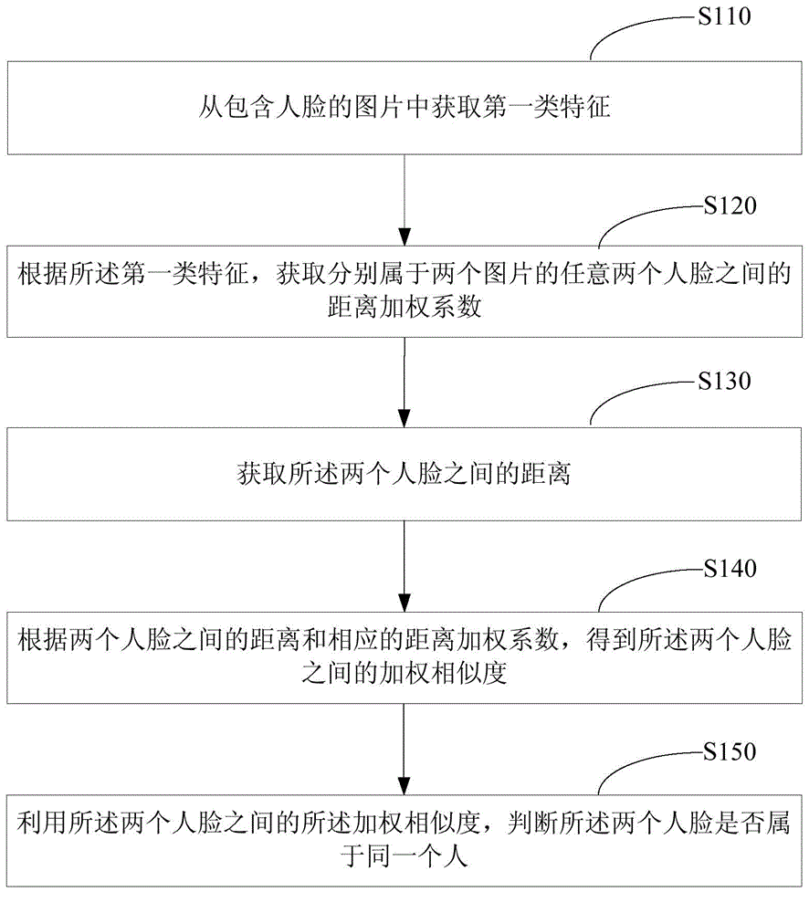 Face identification method and apparatus