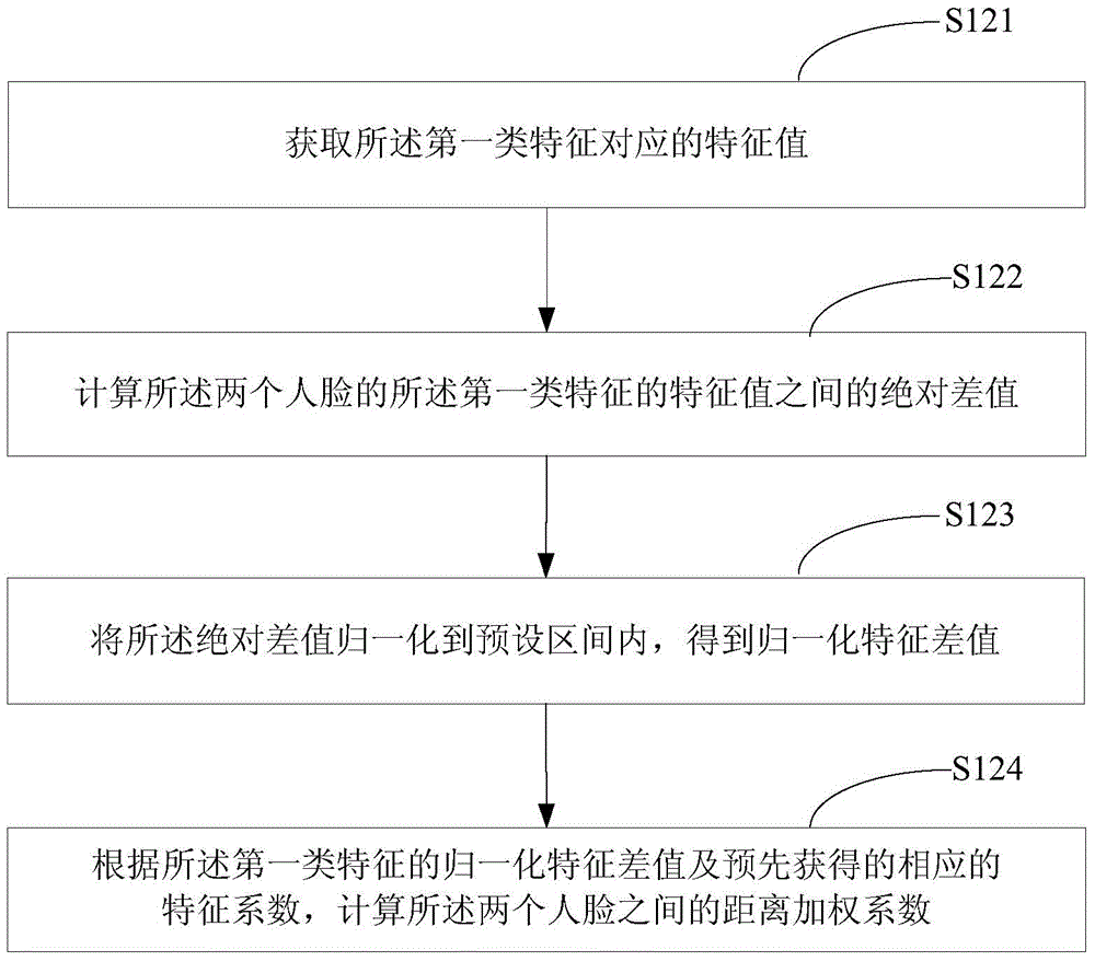 Face identification method and apparatus