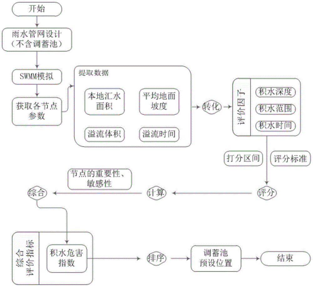 A method for determining the pre-selected site of a rainwater storage tank