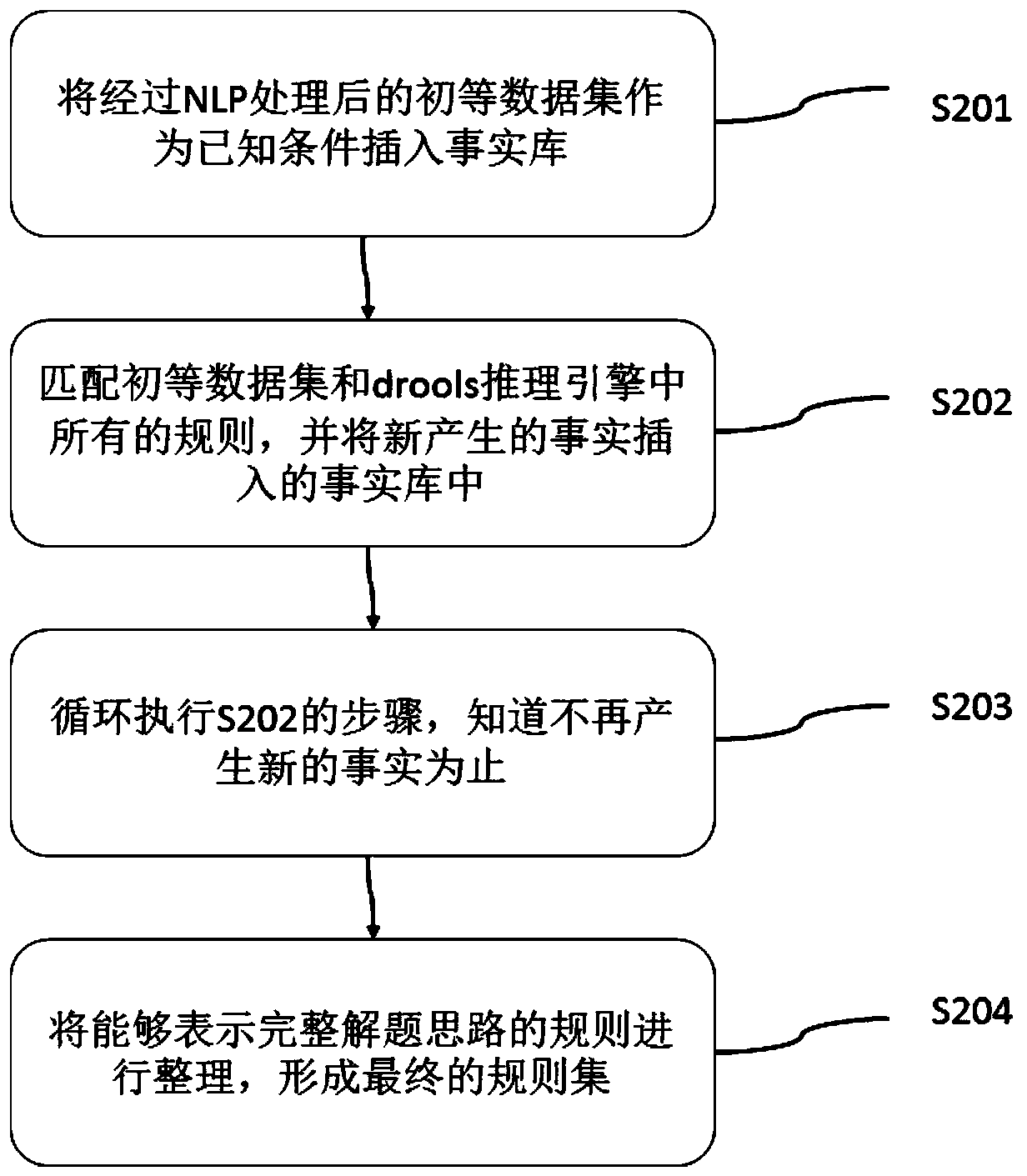 Method, device and platform for automatically extracting knowledge points of mathematical problems and solving problems