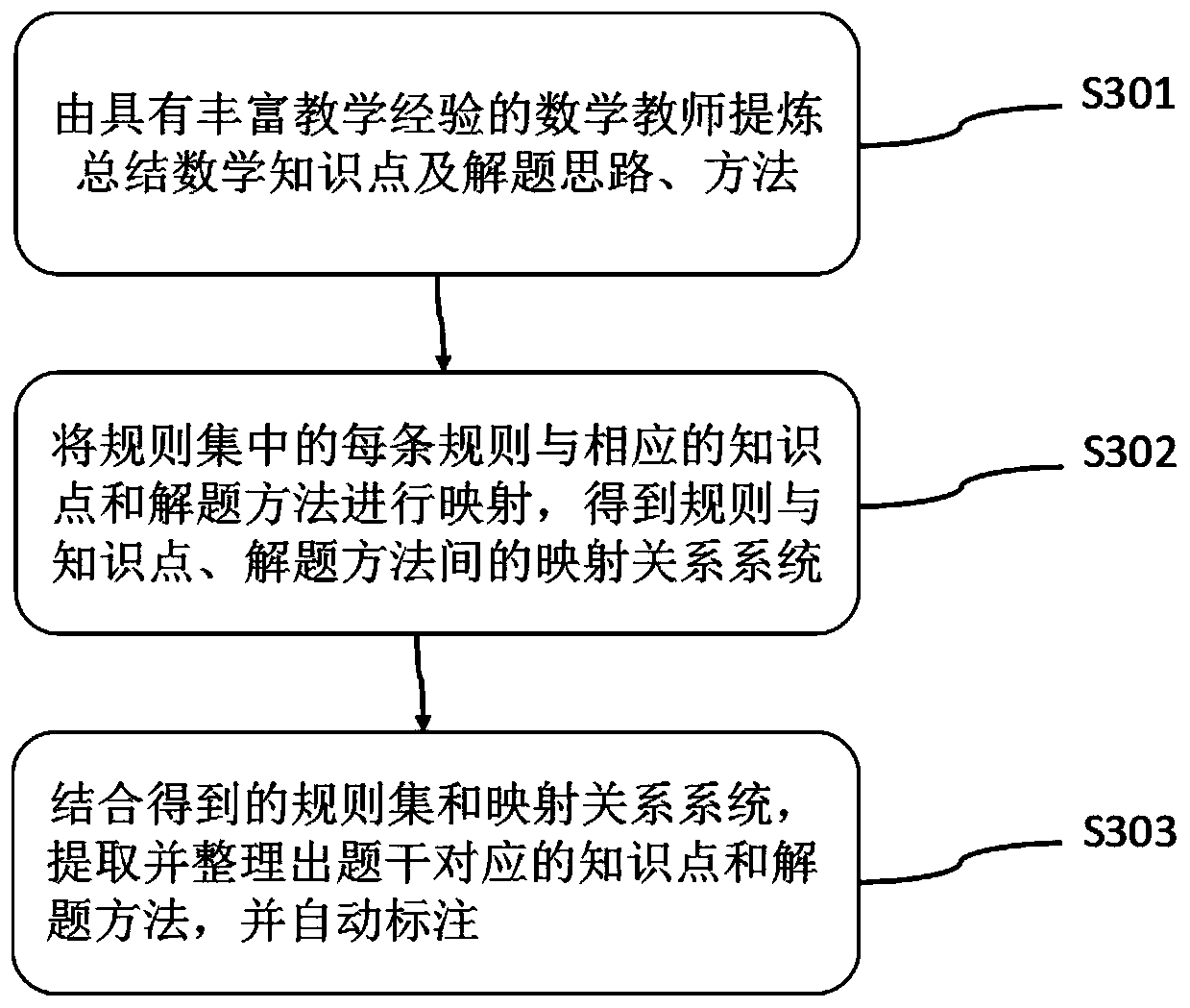 Method, device and platform for automatically extracting knowledge points of mathematical problems and solving problems