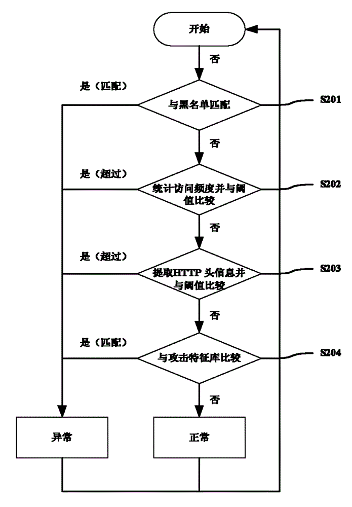 Method and apparatus for recognizing CC attacks based on log analysis