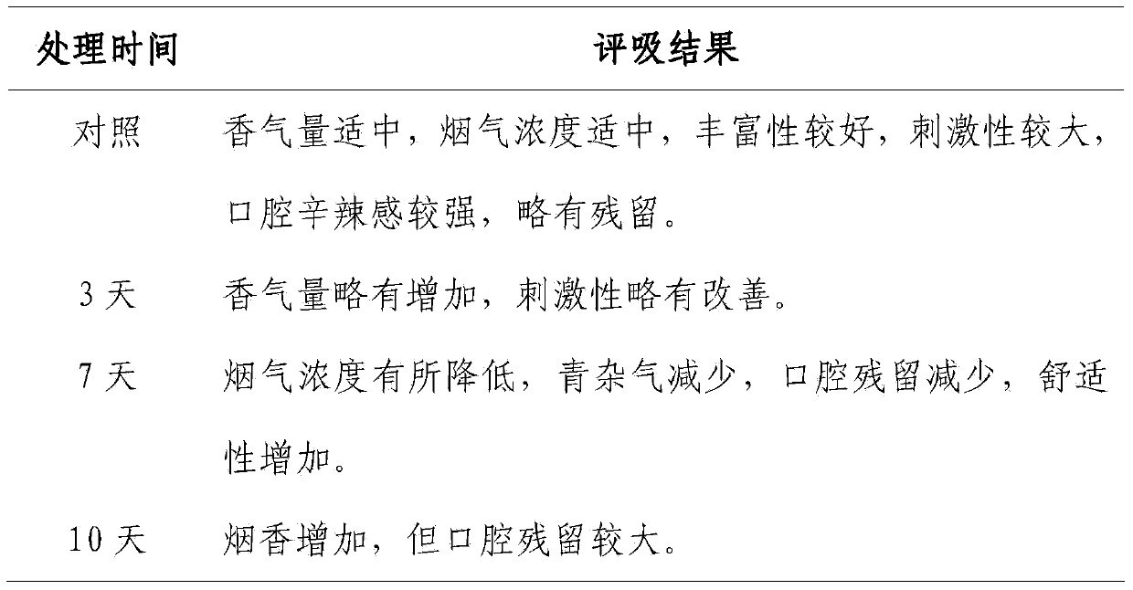 Method for using Wuliangye to promote cigarette smoking quality