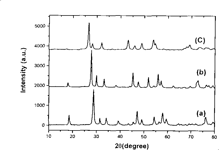 Spherical terbium doped tungstate green phosphor and preparation thereof