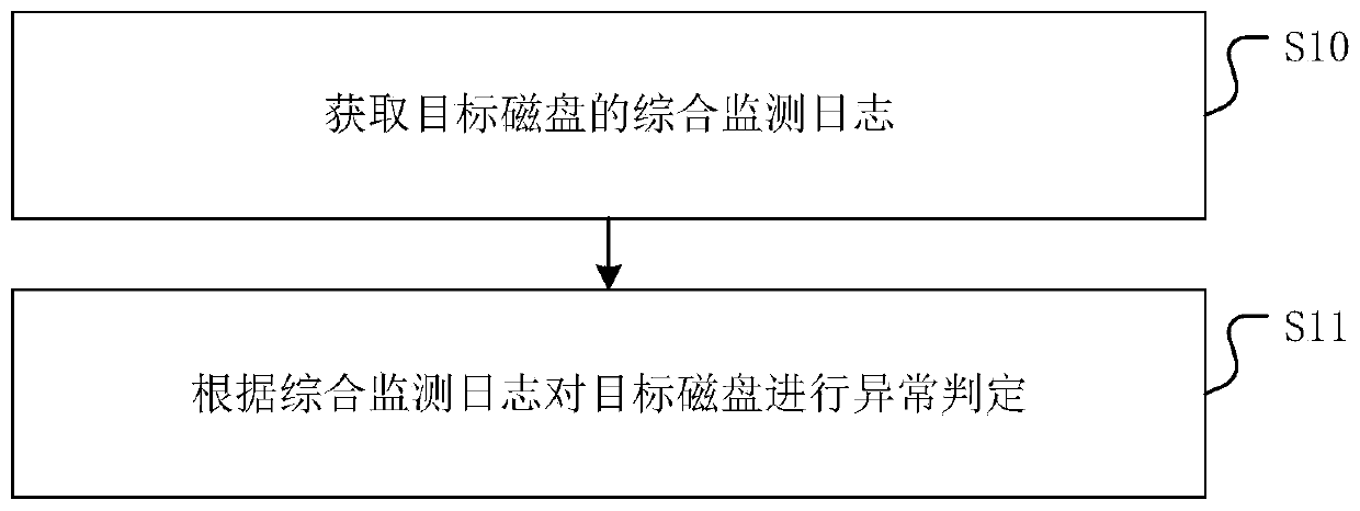 Disk exception monitoring method, device and equipment and medium