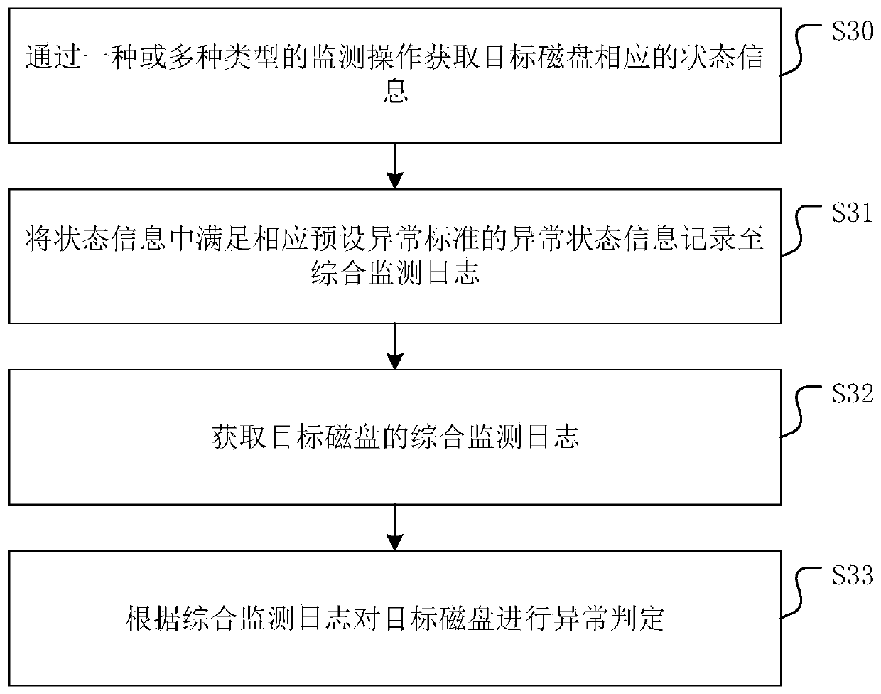 Disk exception monitoring method, device and equipment and medium